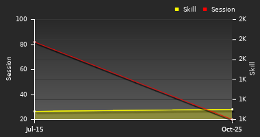 Player Trend Graph