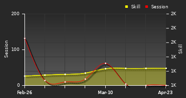 Player Trend Graph