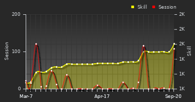 Player Trend Graph