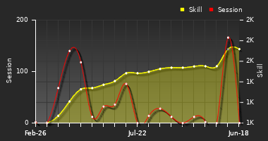 Player Trend Graph