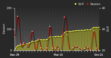 Player Trend Graph