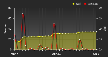 Player Trend Graph