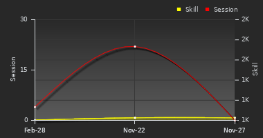 Player Trend Graph