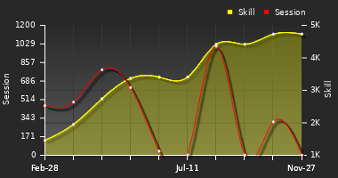 Player Trend Graph