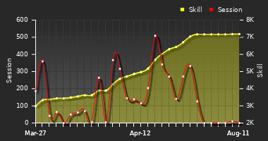 Player Trend Graph