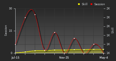 Player Trend Graph