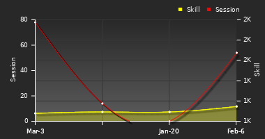 Player Trend Graph