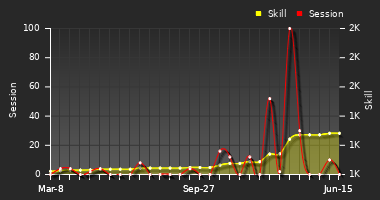 Player Trend Graph