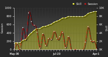 Player Trend Graph