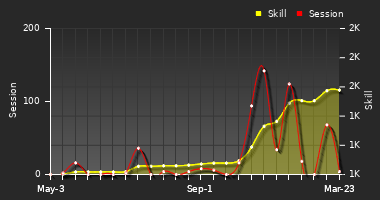 Player Trend Graph