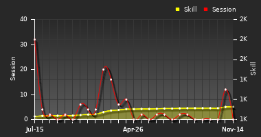 Player Trend Graph