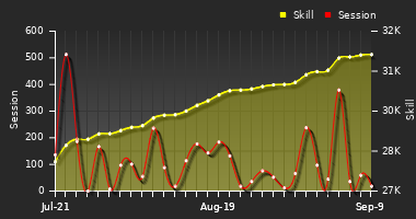 Player Trend Graph