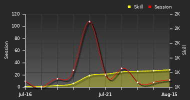 Player Trend Graph