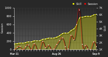 Player Trend Graph