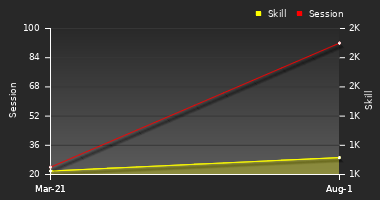 Player Trend Graph