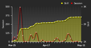 Player Trend Graph