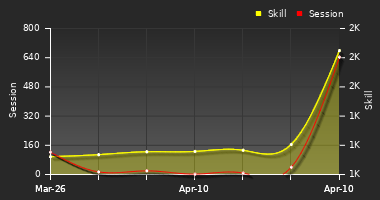 Player Trend Graph