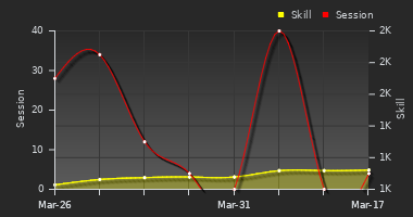 Player Trend Graph