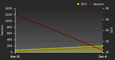 Player Trend Graph