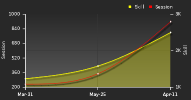 Player Trend Graph