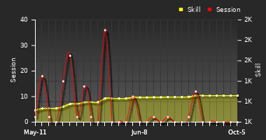 Player Trend Graph