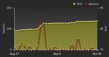 Player Trend Graph