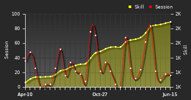 Player Trend Graph