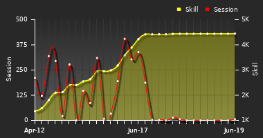 Player Trend Graph