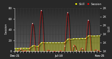 Player Trend Graph