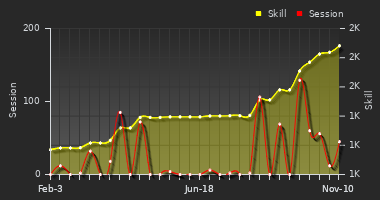 Player Trend Graph