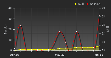 Player Trend Graph