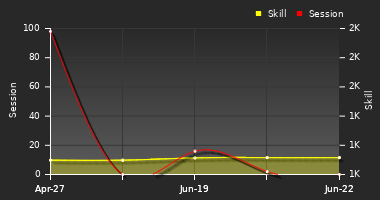 Player Trend Graph