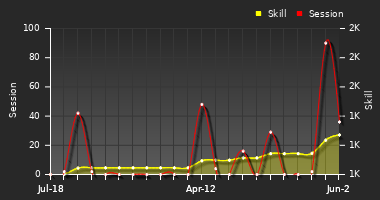 Player Trend Graph