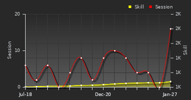 Player Trend Graph