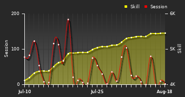 Player Trend Graph