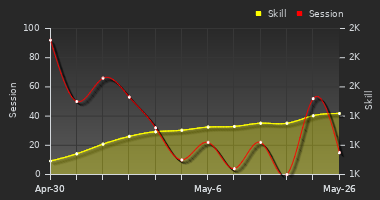 Player Trend Graph