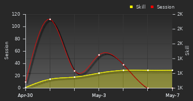 Player Trend Graph