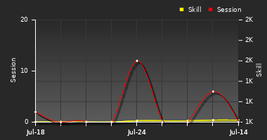 Player Trend Graph