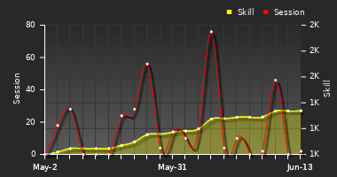 Player Trend Graph