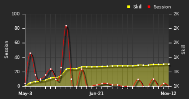 Player Trend Graph