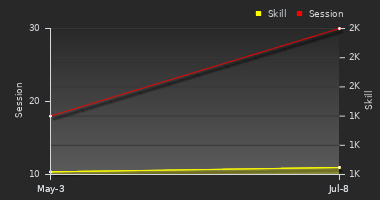 Player Trend Graph