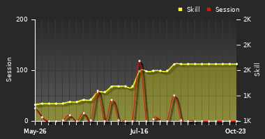 Player Trend Graph