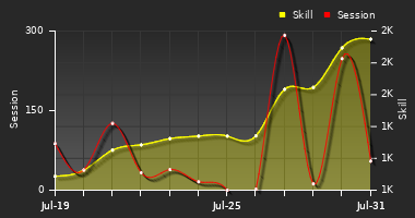 Player Trend Graph