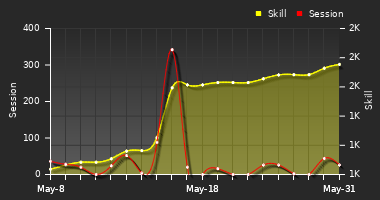 Player Trend Graph