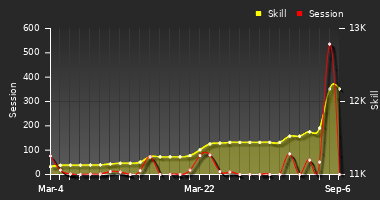 Player Trend Graph