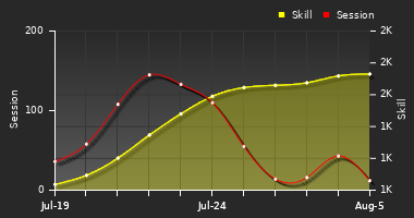 Player Trend Graph