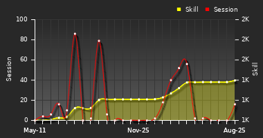 Player Trend Graph