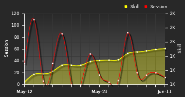 Player Trend Graph