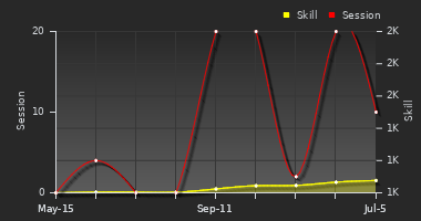 Player Trend Graph