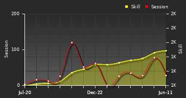 Player Trend Graph